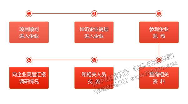 KTPM新益為項目調研流程 KTPM新益為項目調研流程
