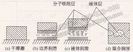 摩擦、磨損與潤滑應(yīng)用