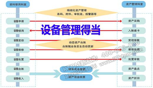 設備如何管理得當