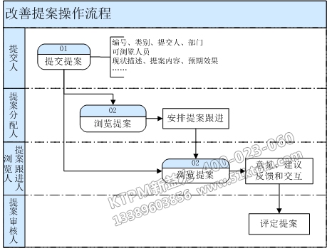 提案改善實施流程