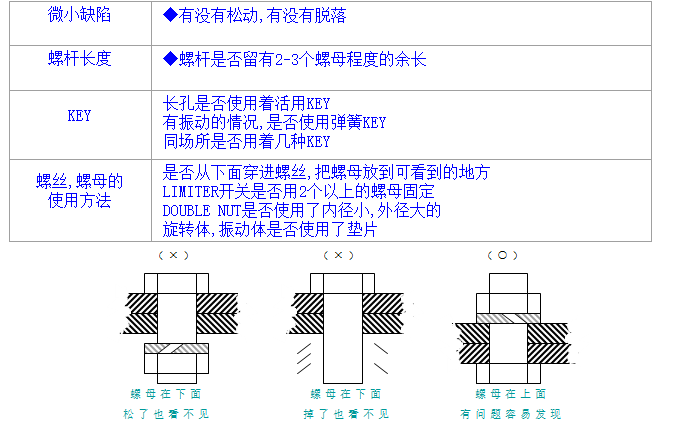 螺絲、螺母分析與處理